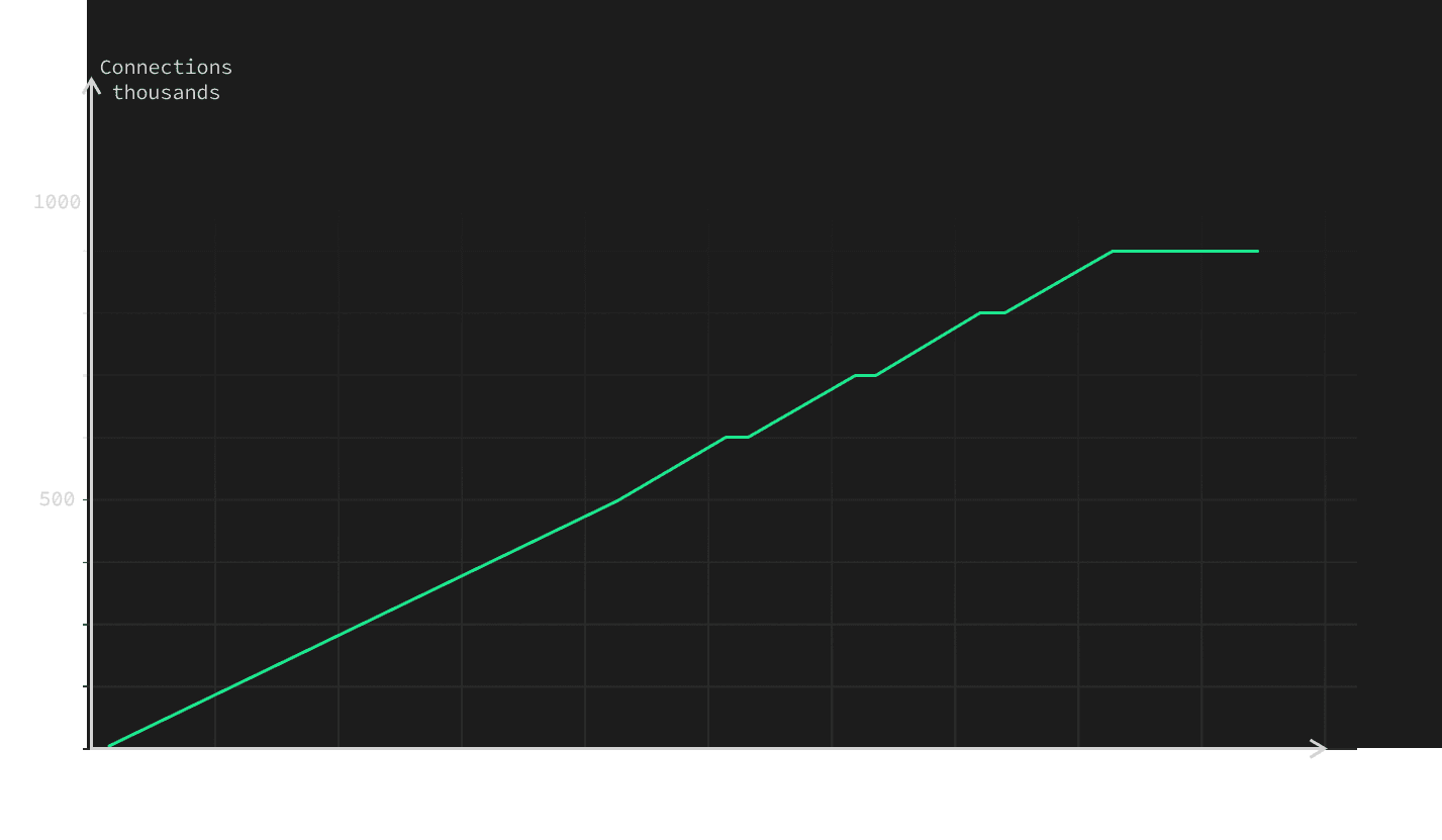 chart connections 1 million dark