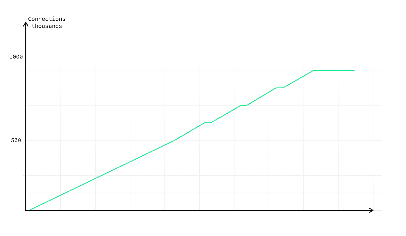 chart connections 1 million light