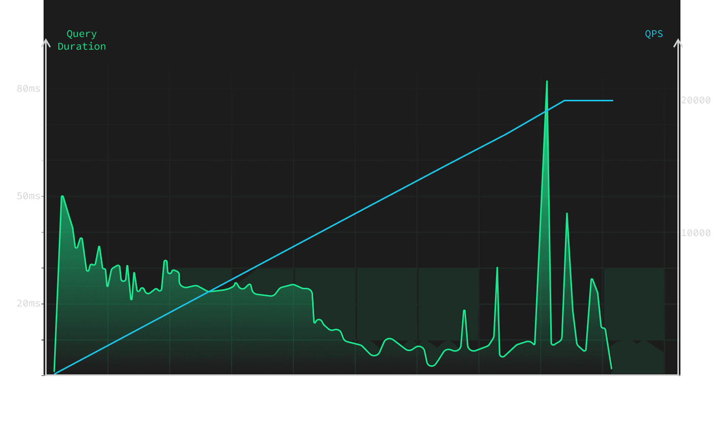 chart query duration for 20k qps dark