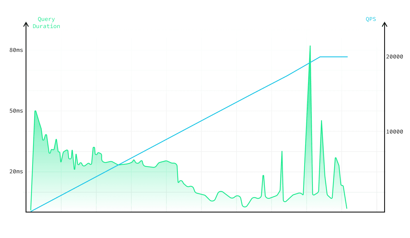 chart query duration for 20k qps light