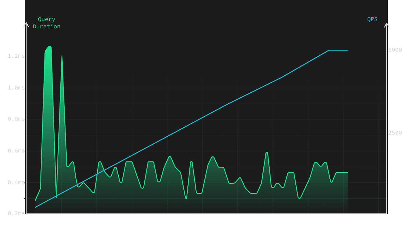 chart query duration for 5k qps dark
