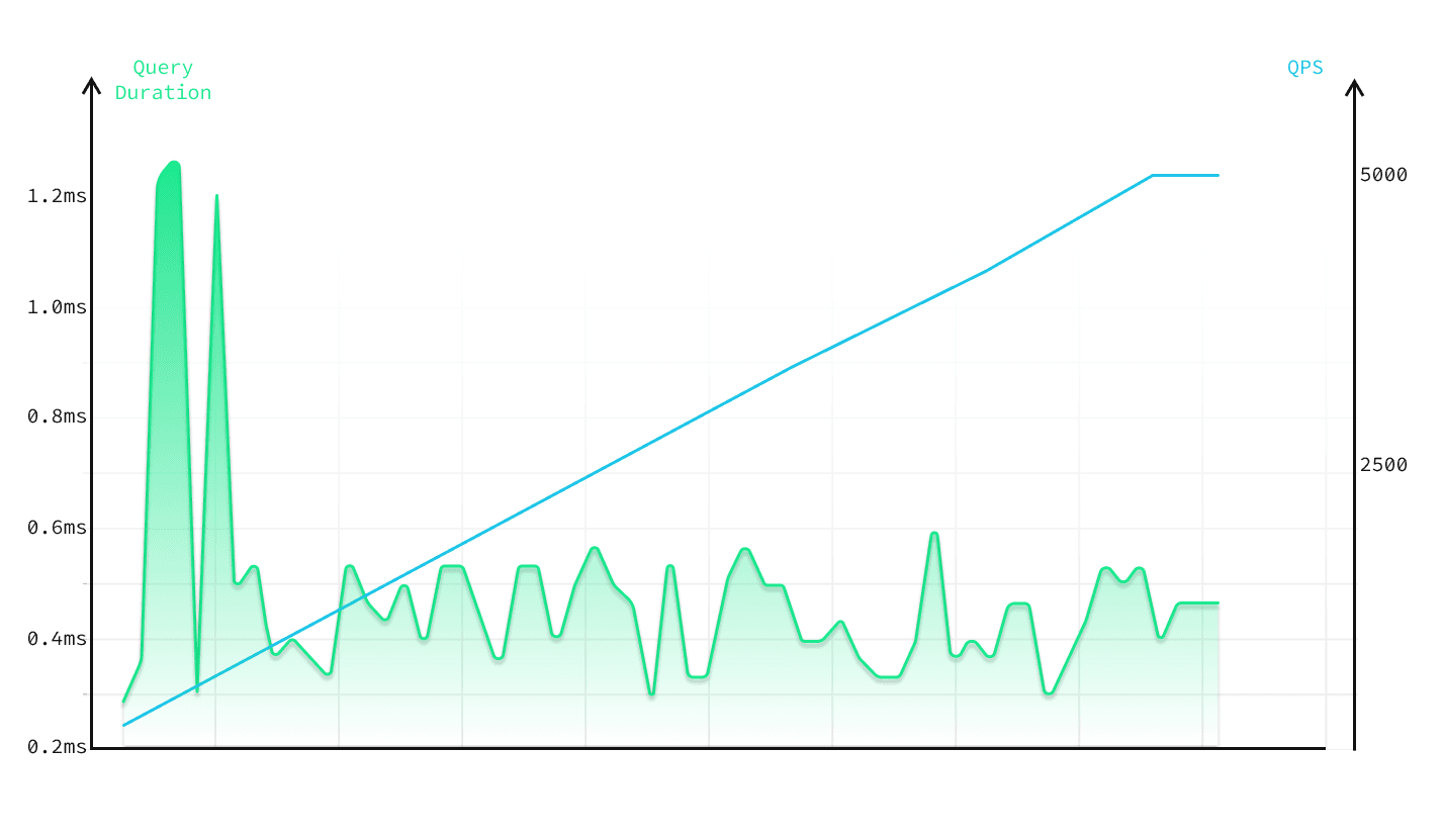 chart query duration for 5k qps light