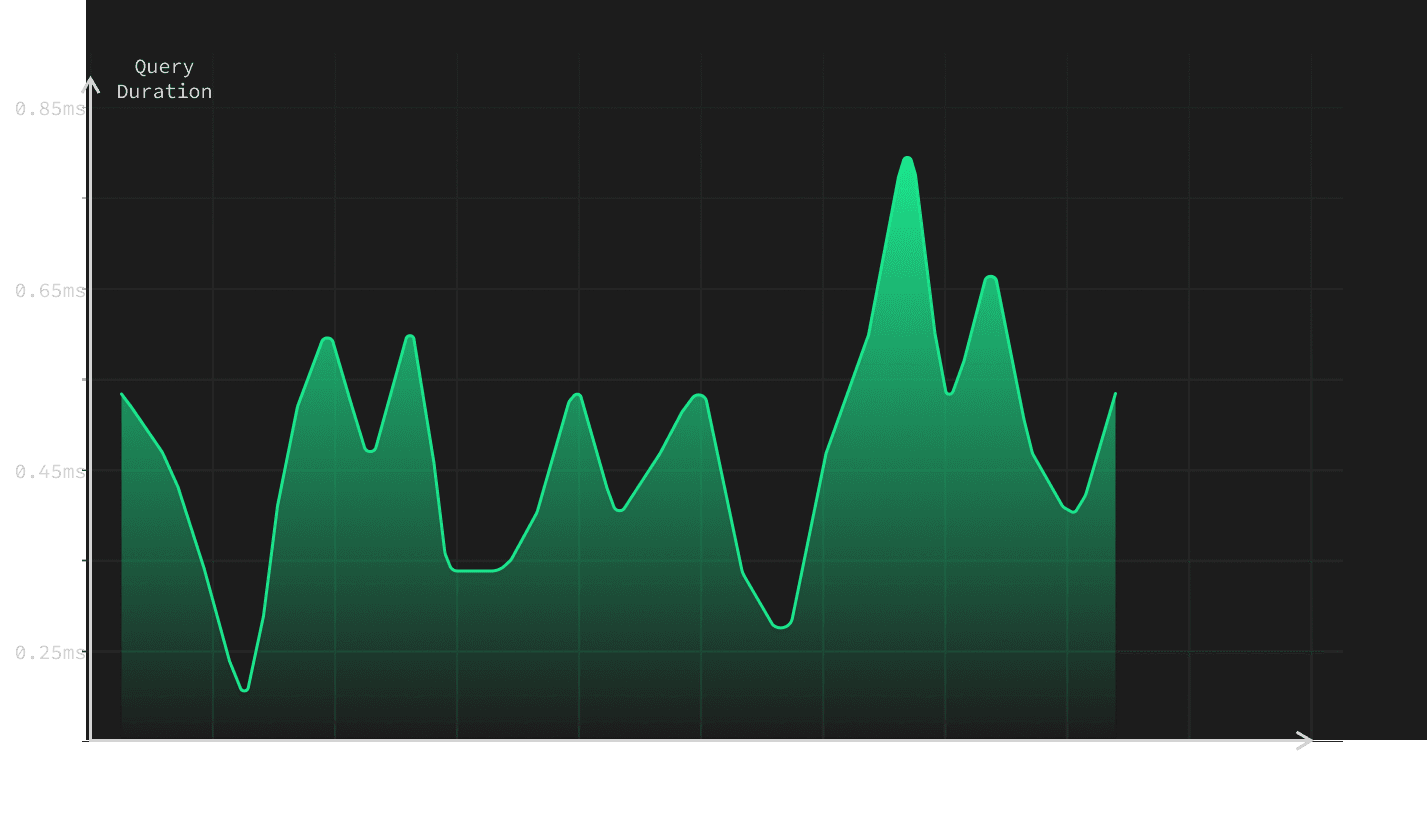 chart query duration for 5k qps inserts with pgbouncer dark