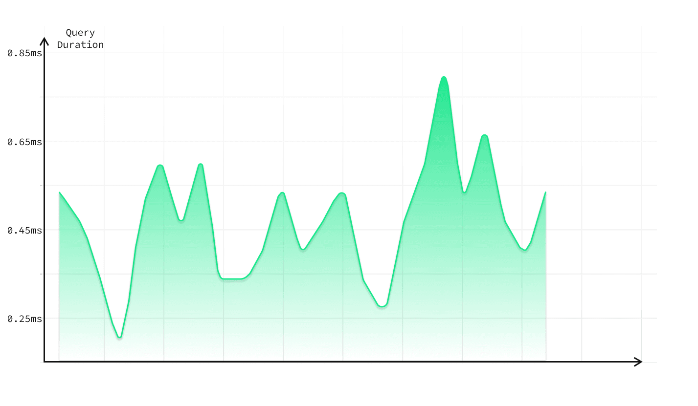 chart query duration for 5k qps inserts with pgbouncer light