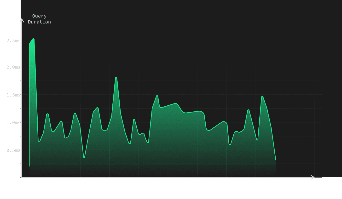 chart query duration for 5k qps inserts with supavisor dark