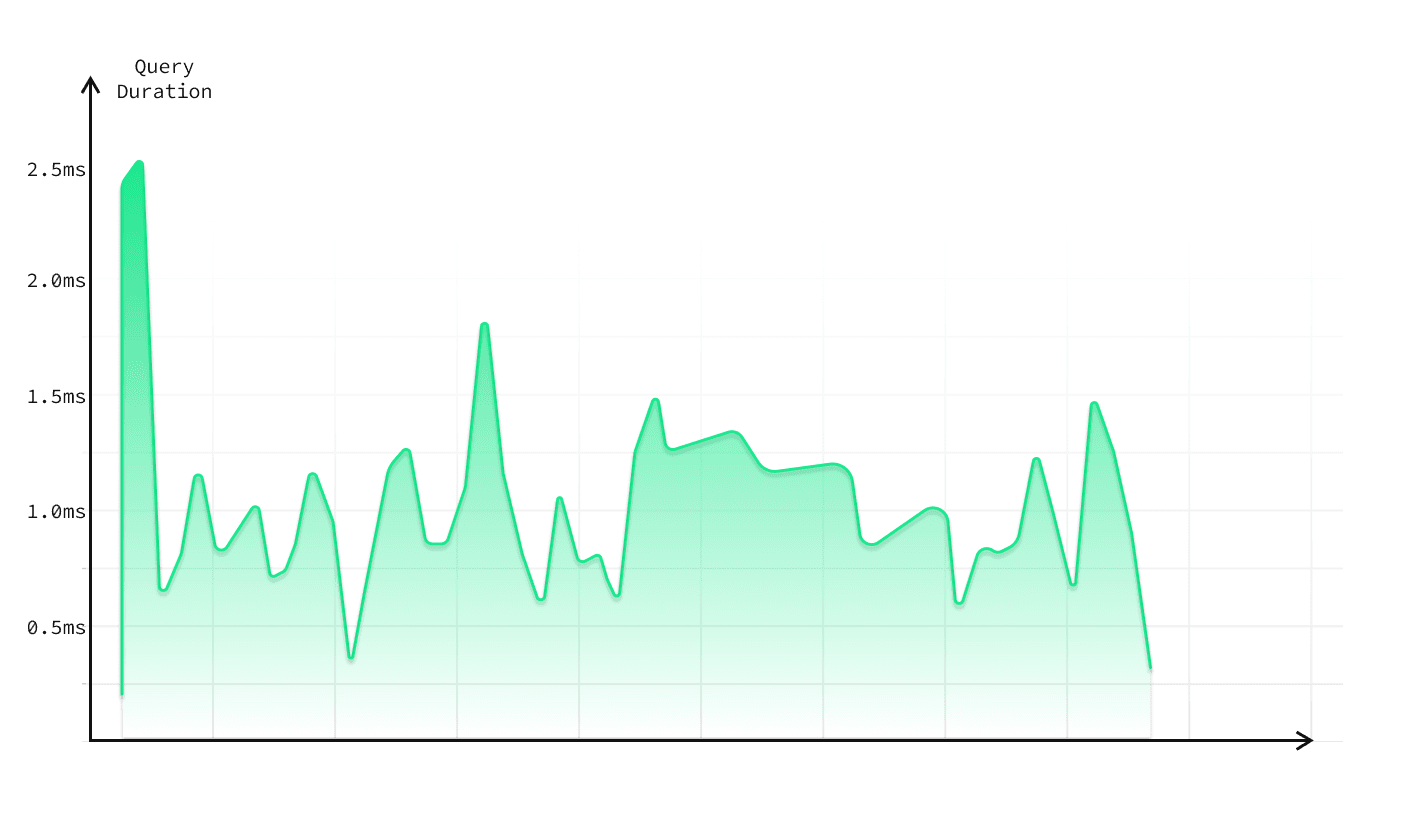 chart query duration for 5k qps inserts with supavisor light