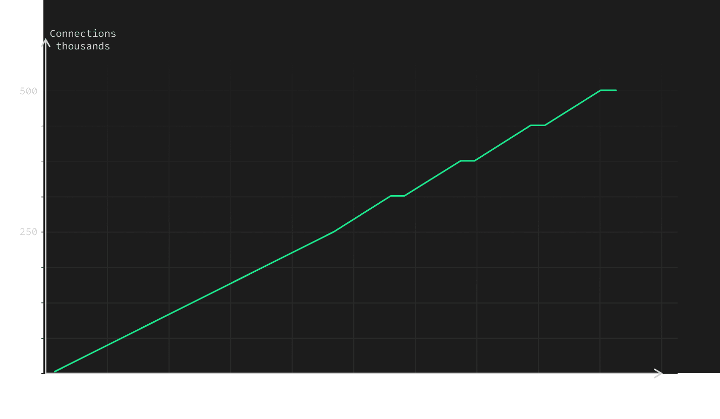 chart connections vertical scaling dark