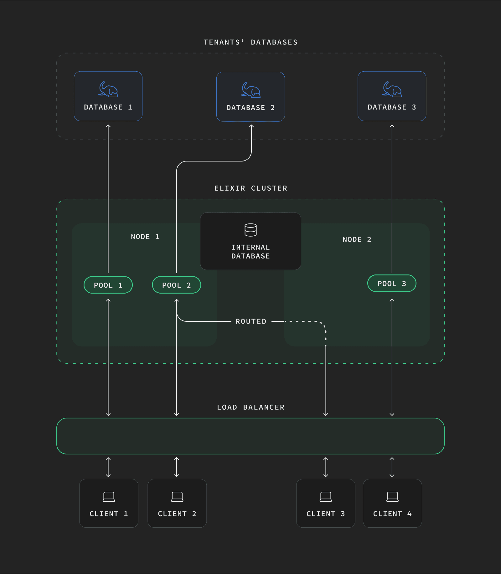 diagram of supavisor architecture