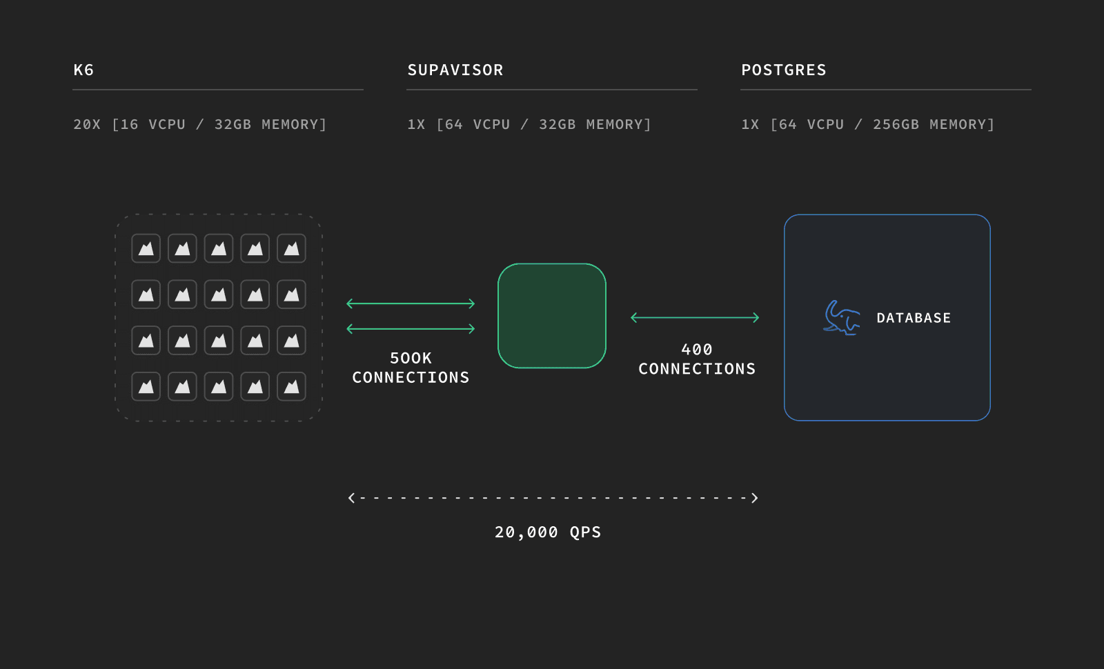 diagram supavisor 1 instance dark