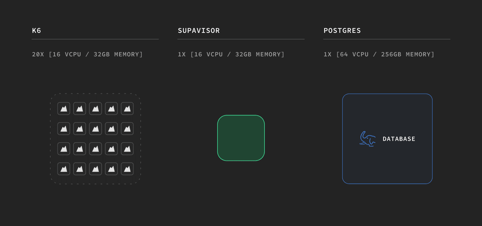 diagram supavisor 1 instance dark