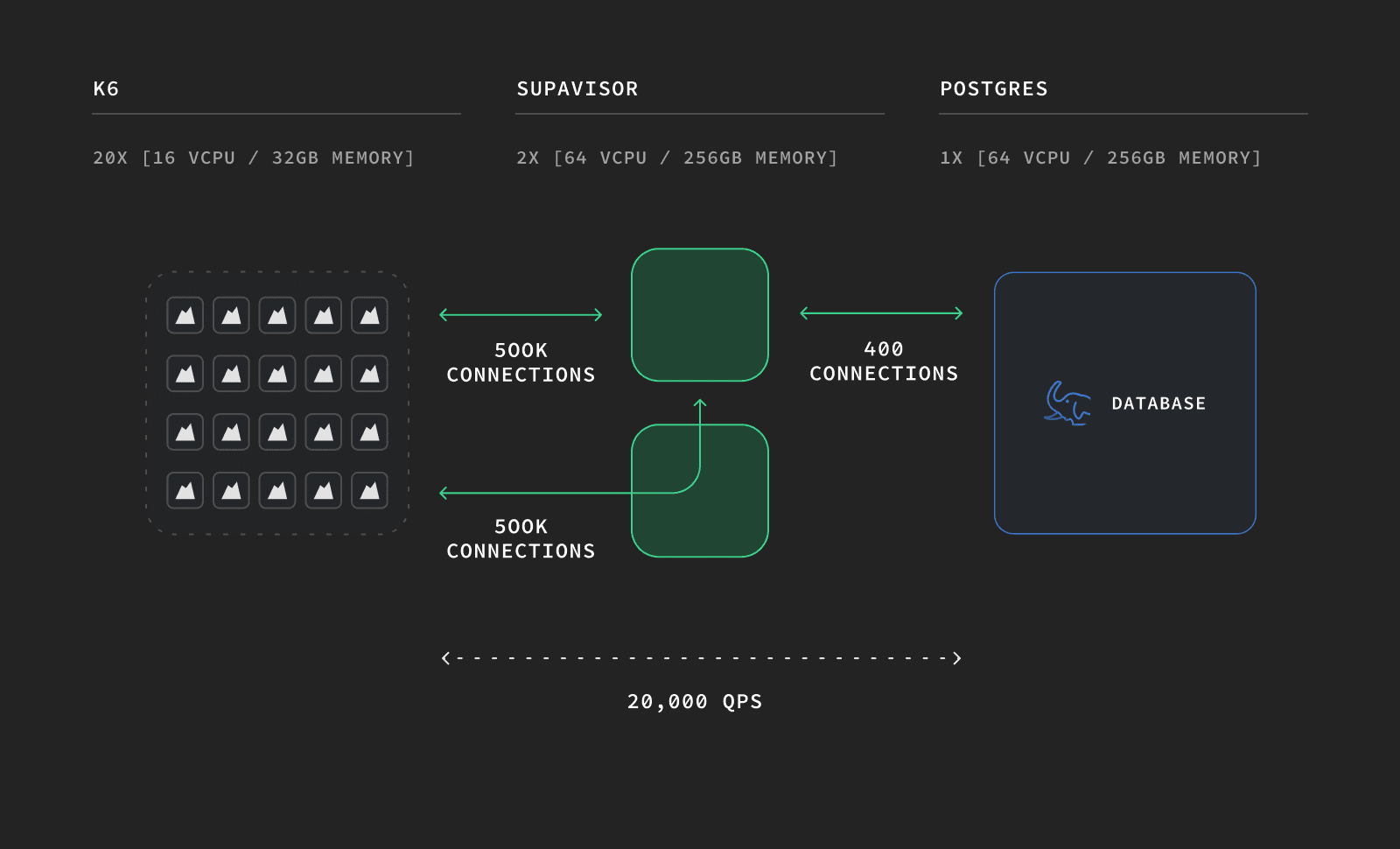 diagram supavisor 1 instance dark