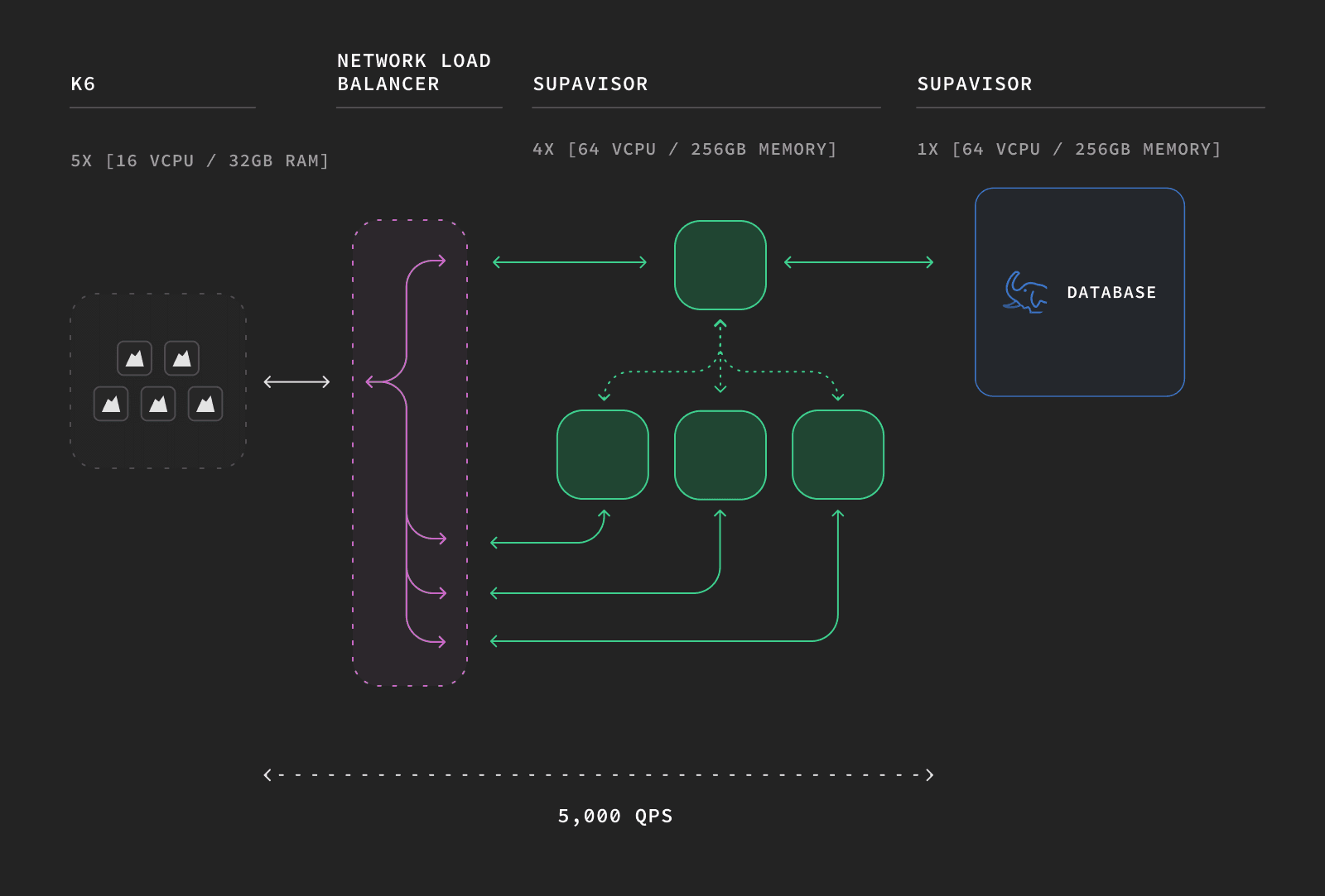 diagram supavisor 1 instance dark